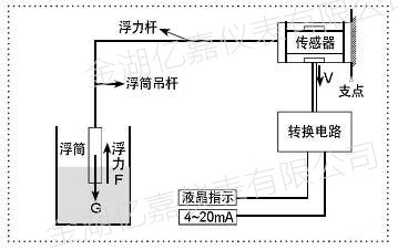 浮筒液位計(jì)測量原理