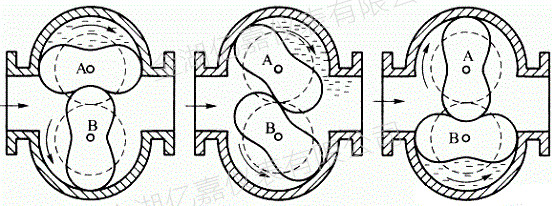 腰輪流量計(jì)原理